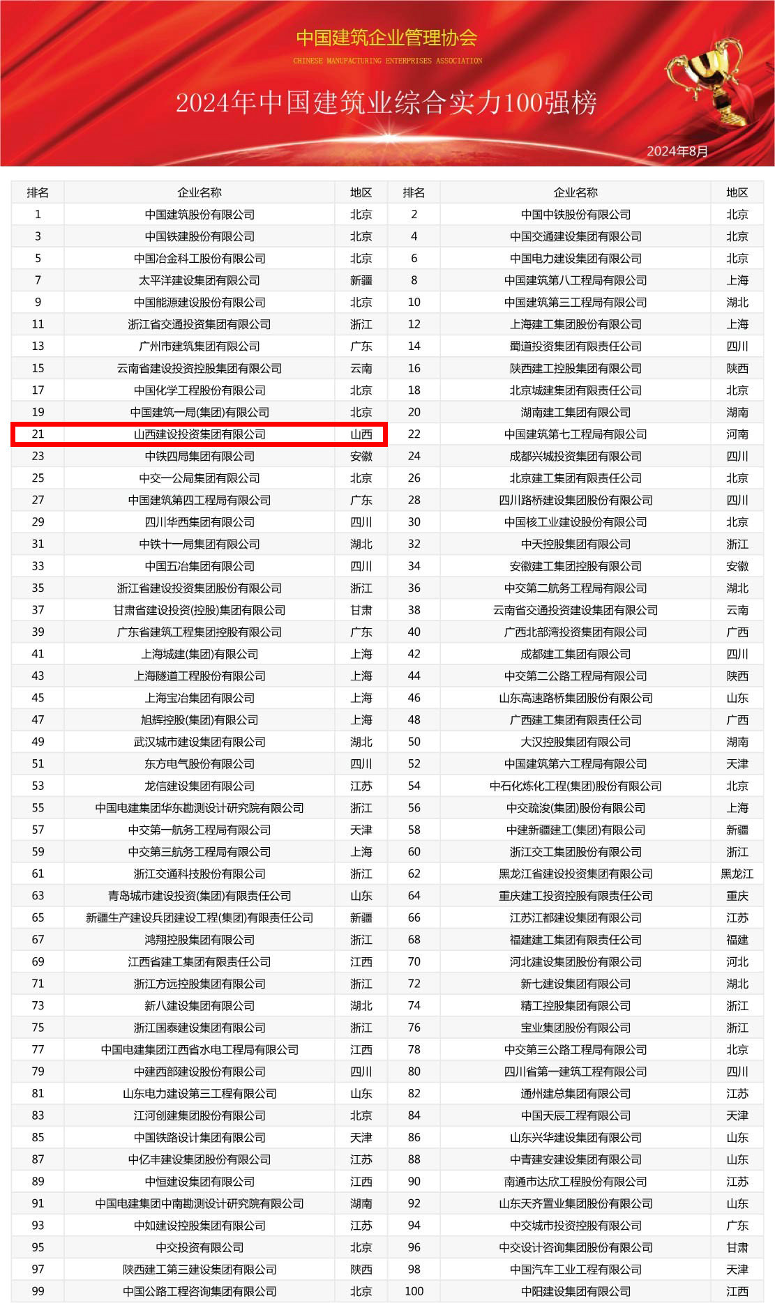 2024年中國(guó)建筑業(yè)綜合實(shí)力100強(qiáng)榜震撼發(fā)布，共筑行業(yè)新輝煌(圖1)